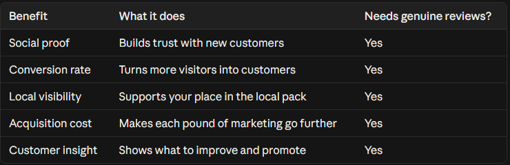 Benefits of genuine Google reviews